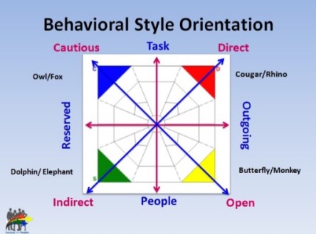 BehavioralStyleOrientation